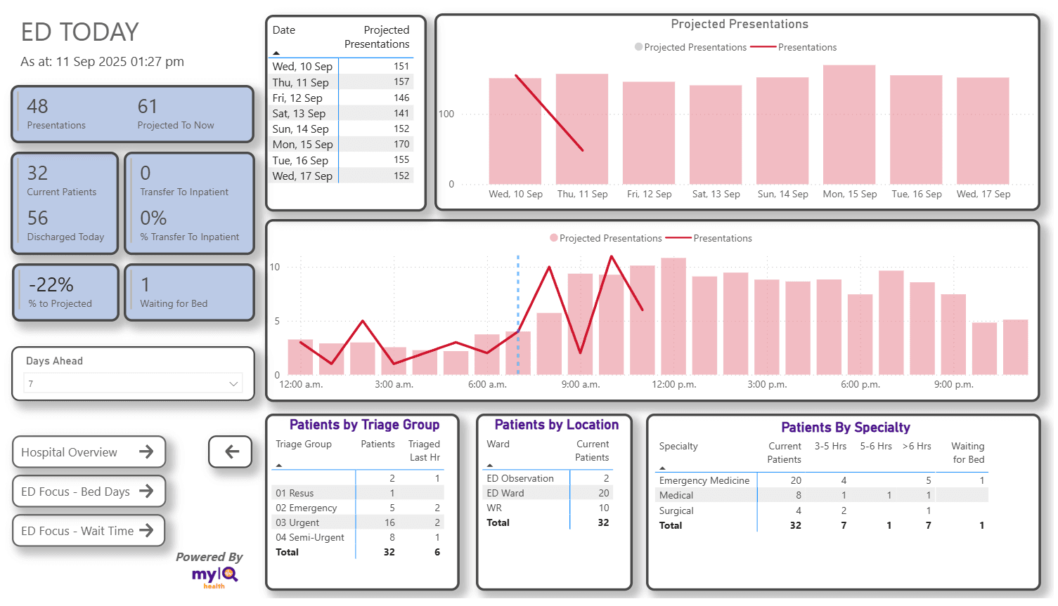Emergency Department Dashboard