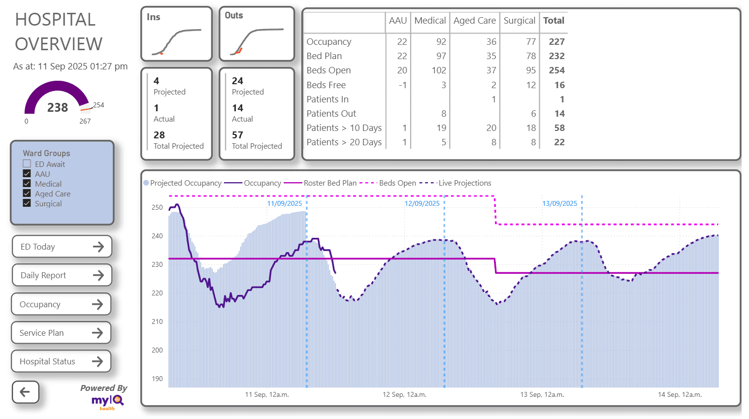 Hospital Overview Dashboard